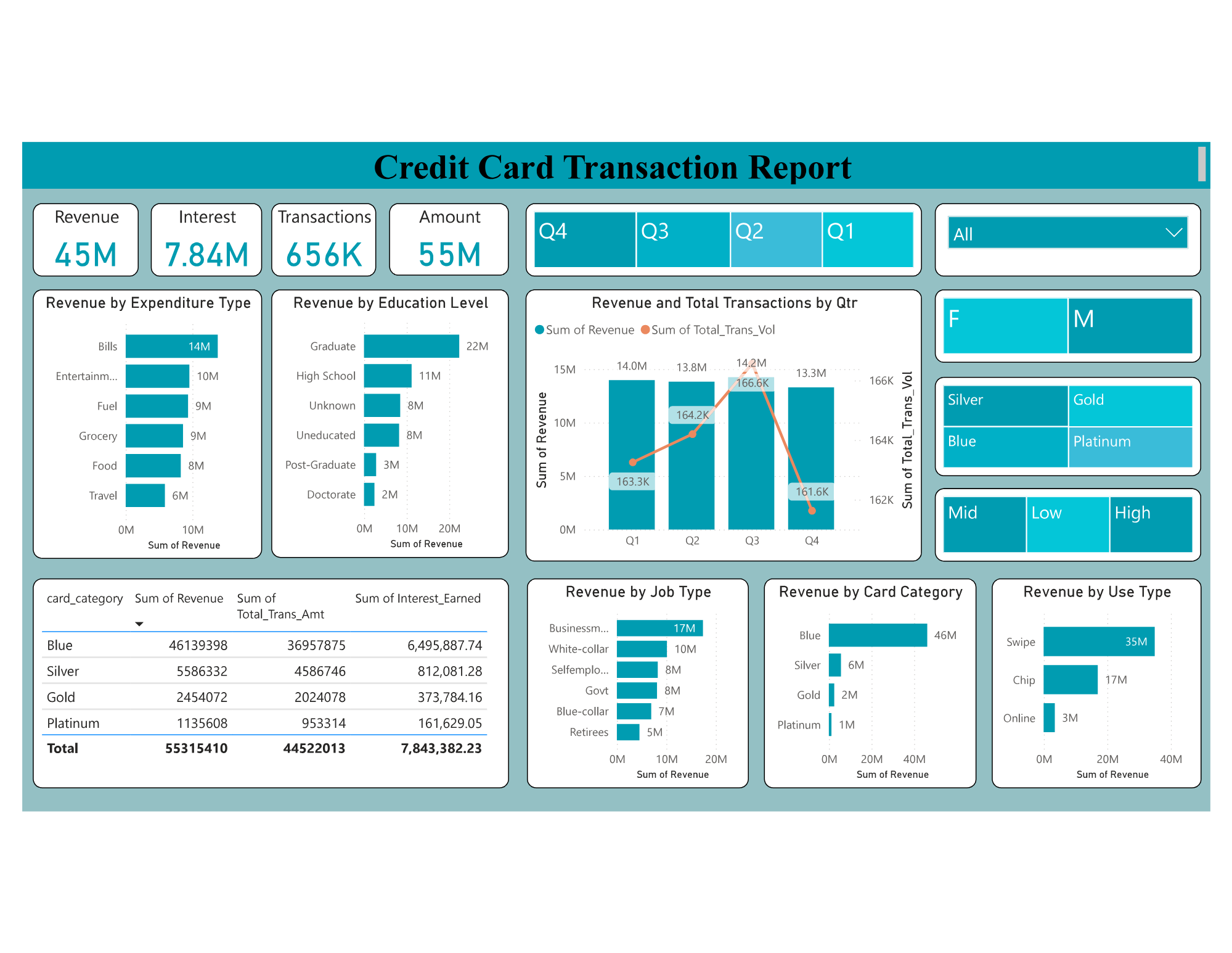 Credit Card Report