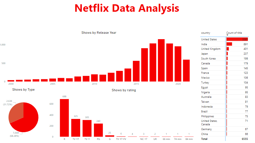 Netflix Data Analysis